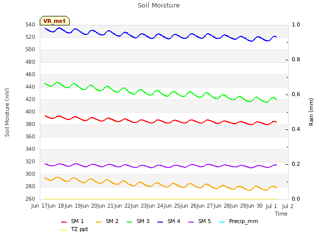 plot of Soil Moisture