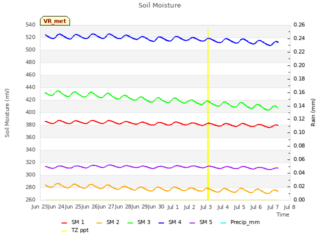 plot of Soil Moisture