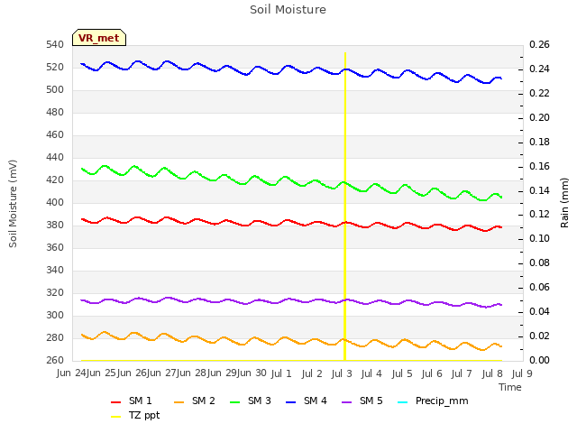 plot of Soil Moisture