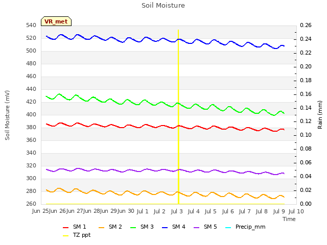 plot of Soil Moisture