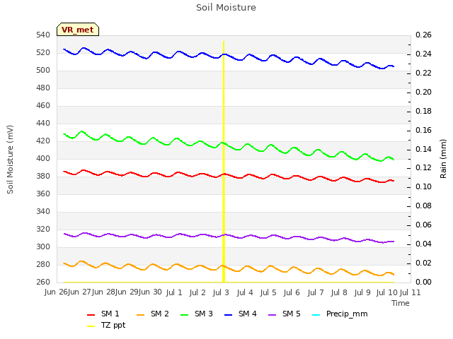 plot of Soil Moisture