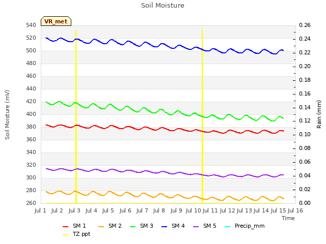 plot of Soil Moisture