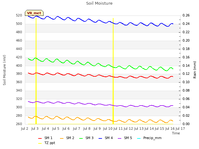 plot of Soil Moisture