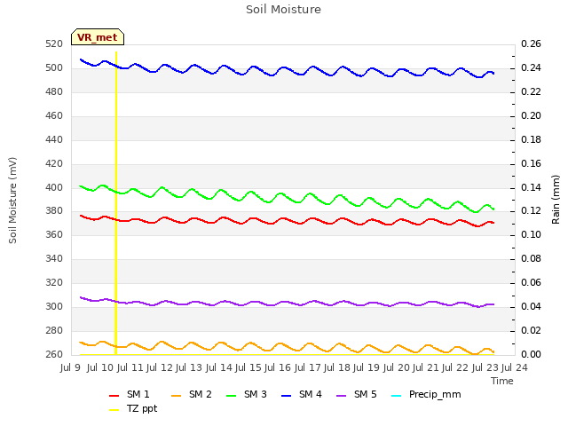 plot of Soil Moisture