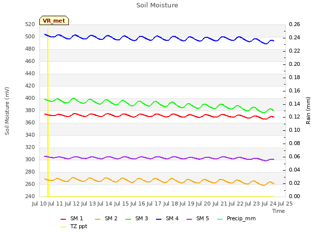 plot of Soil Moisture