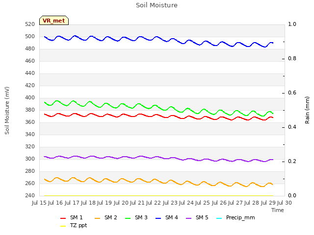 plot of Soil Moisture