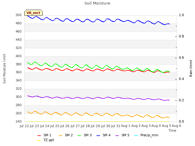 plot of Soil Moisture