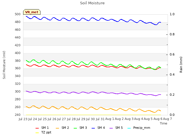 plot of Soil Moisture