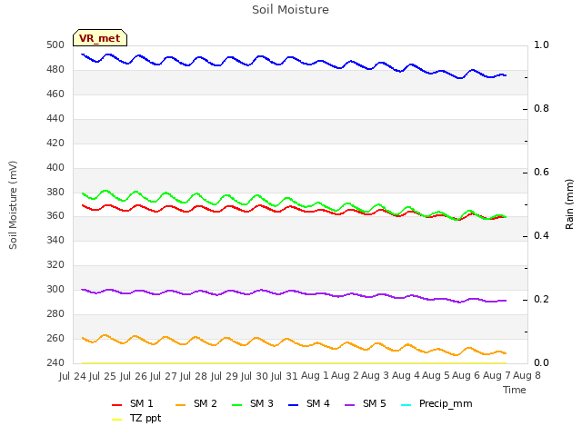 plot of Soil Moisture