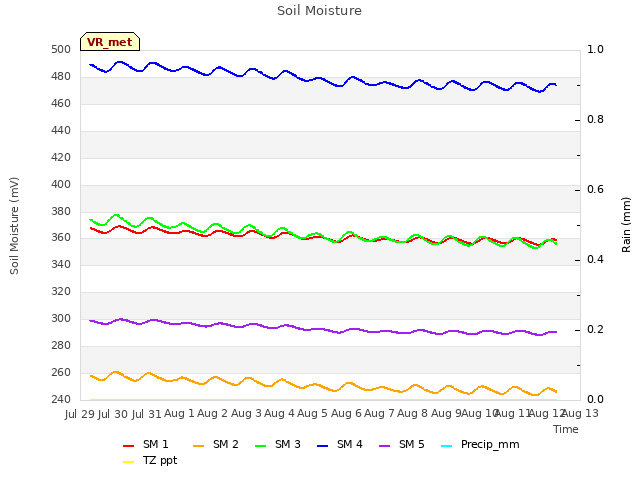 plot of Soil Moisture