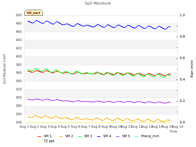 plot of Soil Moisture