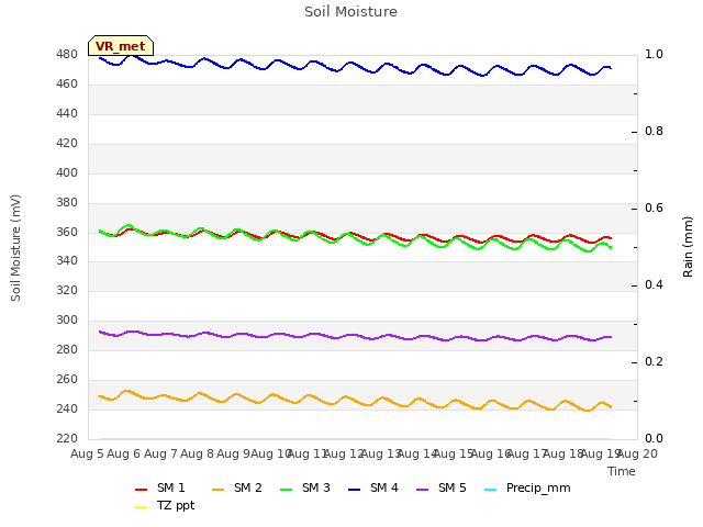 plot of Soil Moisture