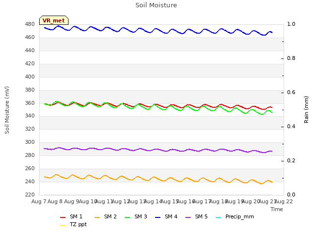 plot of Soil Moisture