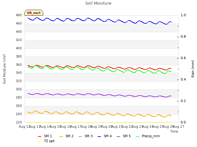 plot of Soil Moisture