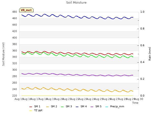 plot of Soil Moisture