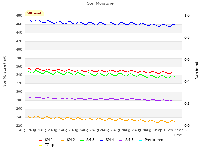 plot of Soil Moisture