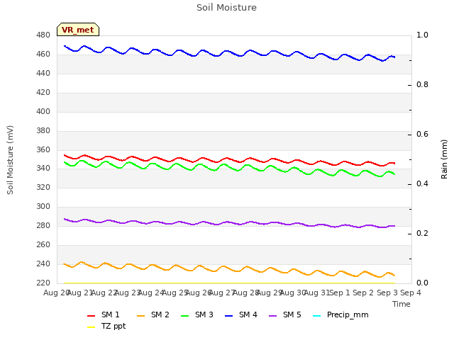 plot of Soil Moisture