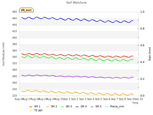 plot of Soil Moisture