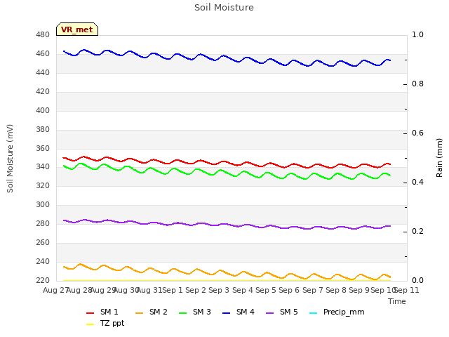 plot of Soil Moisture
