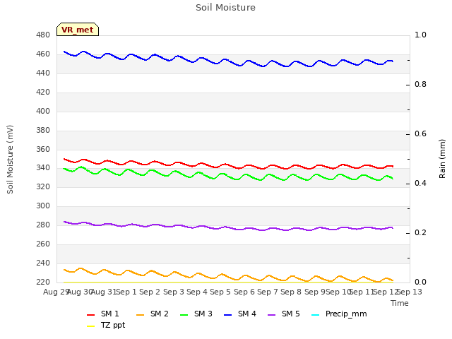 plot of Soil Moisture