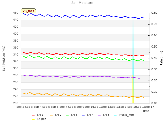 plot of Soil Moisture