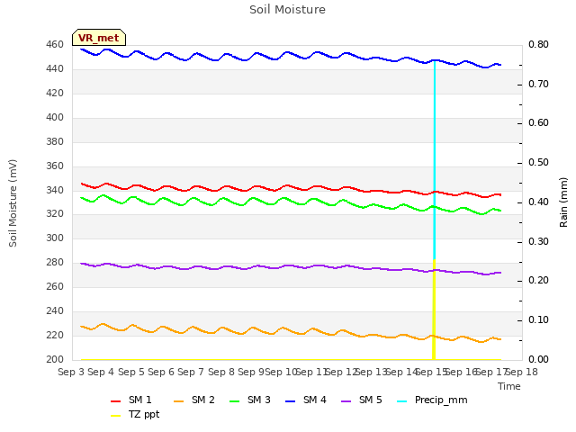 plot of Soil Moisture