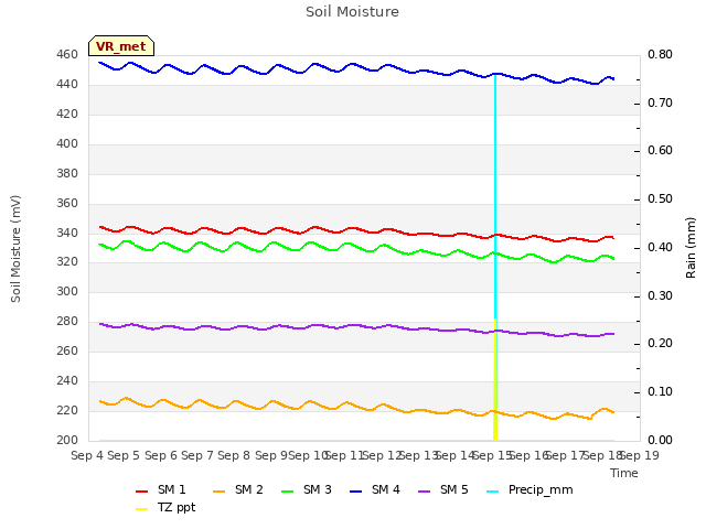 plot of Soil Moisture