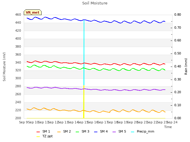 plot of Soil Moisture