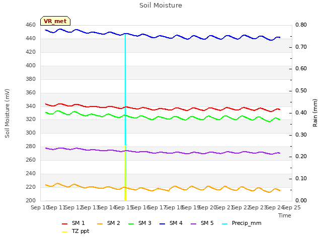 plot of Soil Moisture