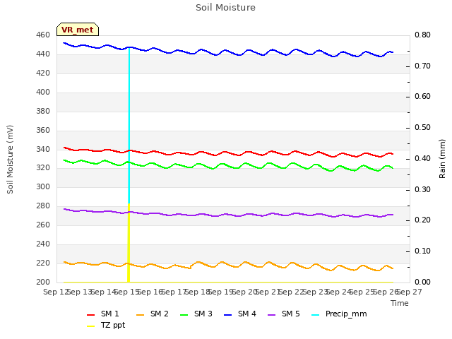 plot of Soil Moisture