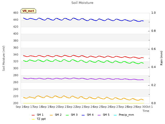 plot of Soil Moisture