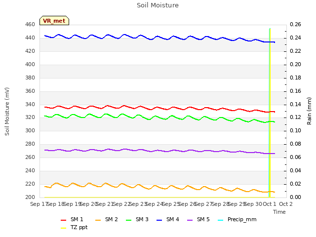 plot of Soil Moisture