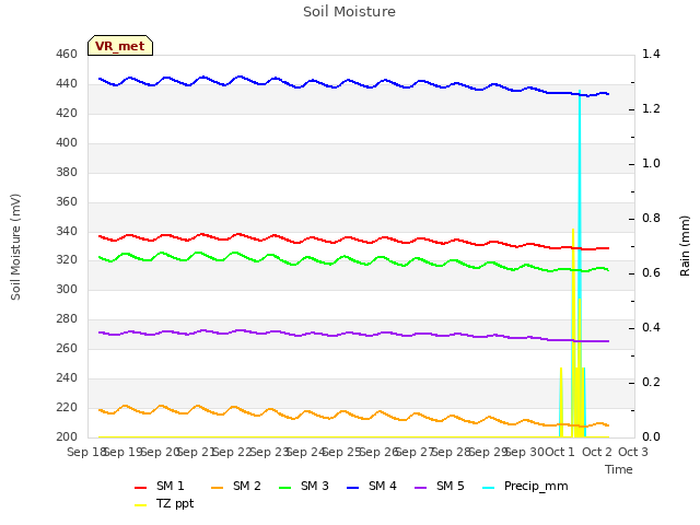 plot of Soil Moisture