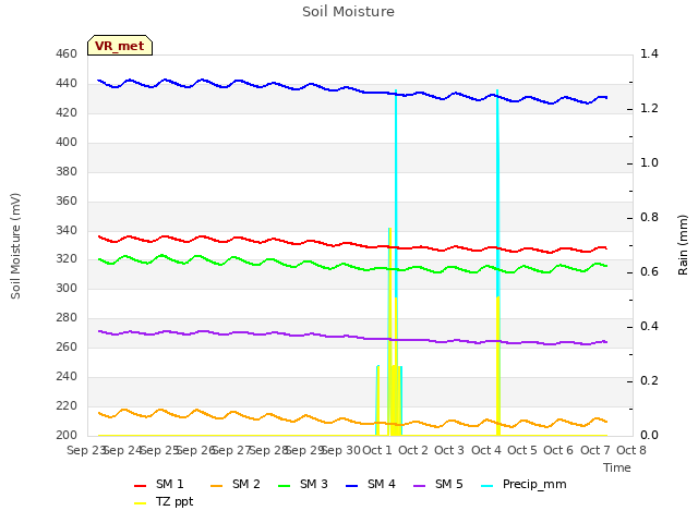 plot of Soil Moisture