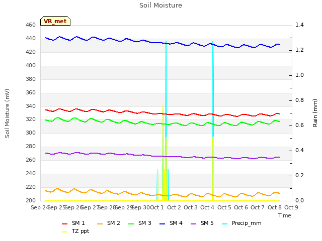 plot of Soil Moisture
