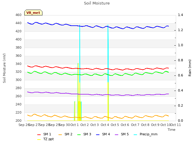 plot of Soil Moisture