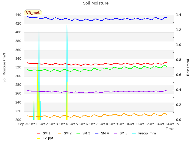 plot of Soil Moisture