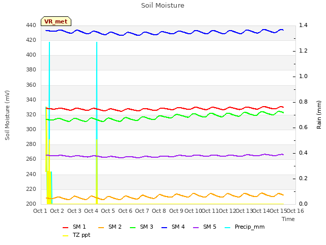 plot of Soil Moisture