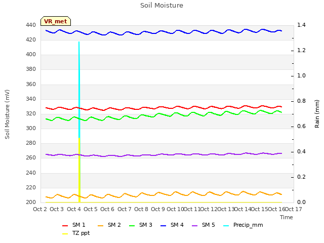 plot of Soil Moisture