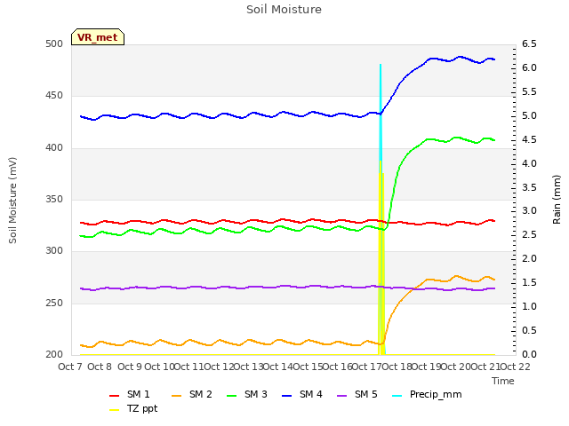 plot of Soil Moisture