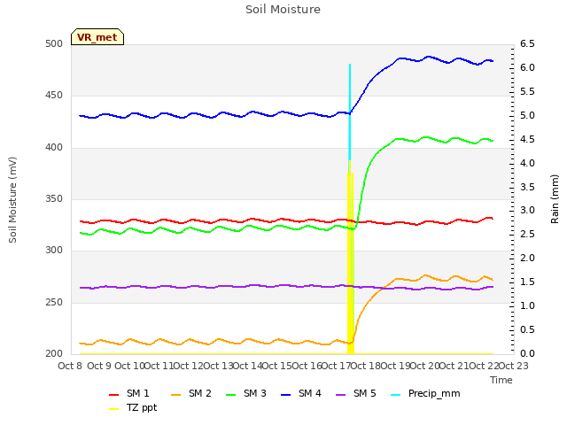 plot of Soil Moisture