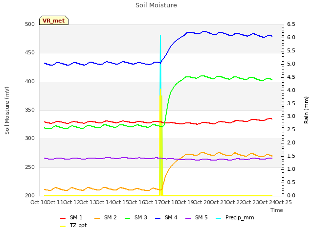 plot of Soil Moisture