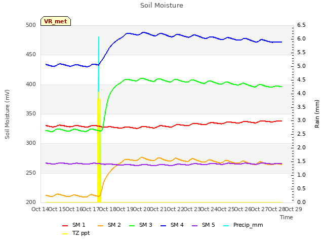 plot of Soil Moisture