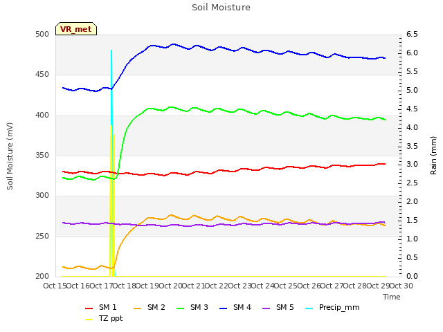 plot of Soil Moisture