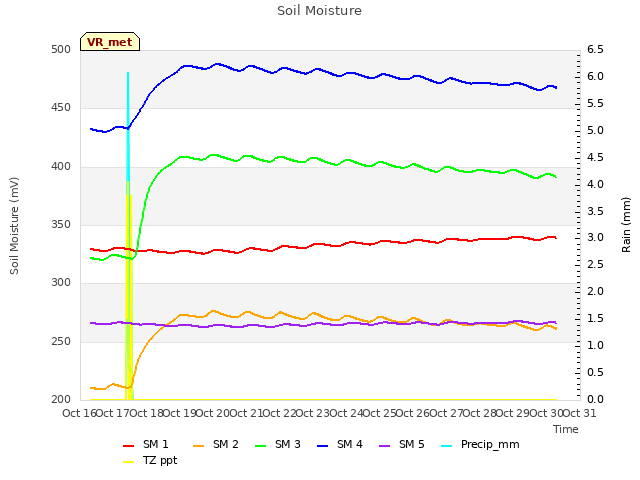 plot of Soil Moisture