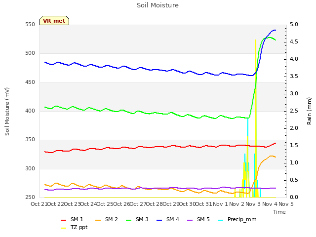 plot of Soil Moisture