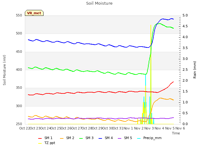 plot of Soil Moisture