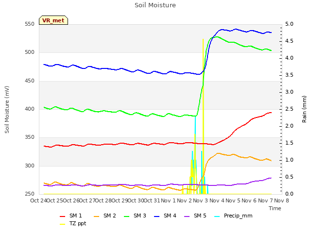 plot of Soil Moisture