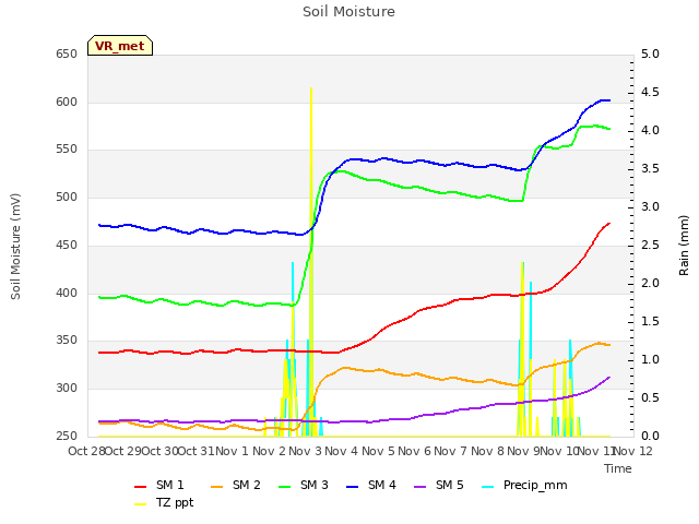 plot of Soil Moisture