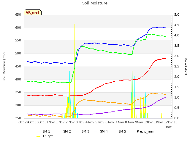 plot of Soil Moisture